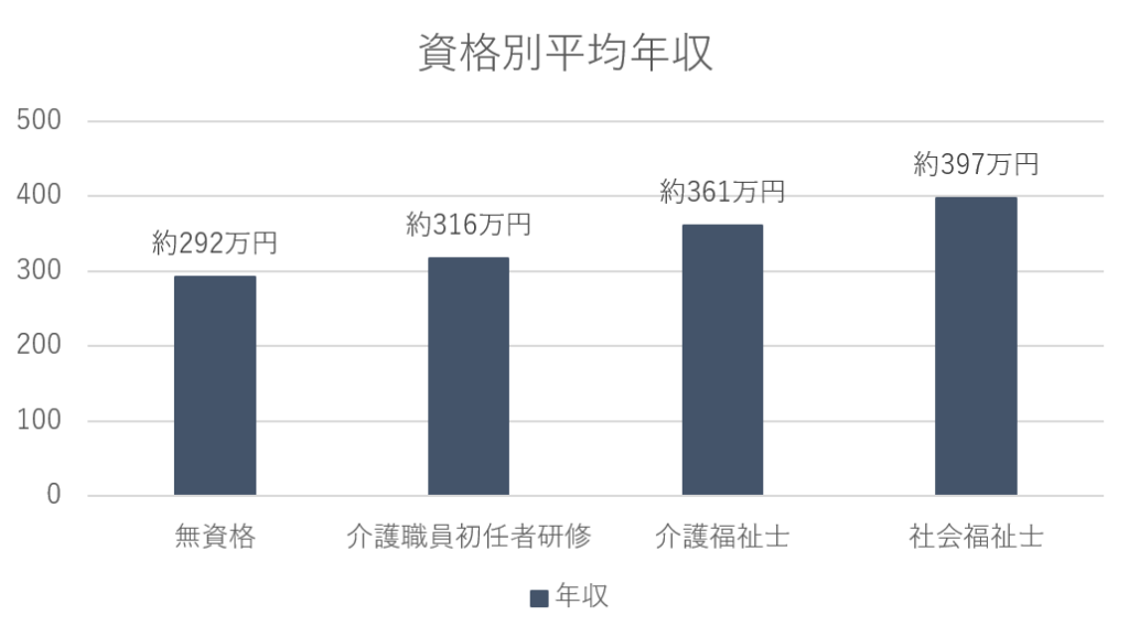 資格別年収表