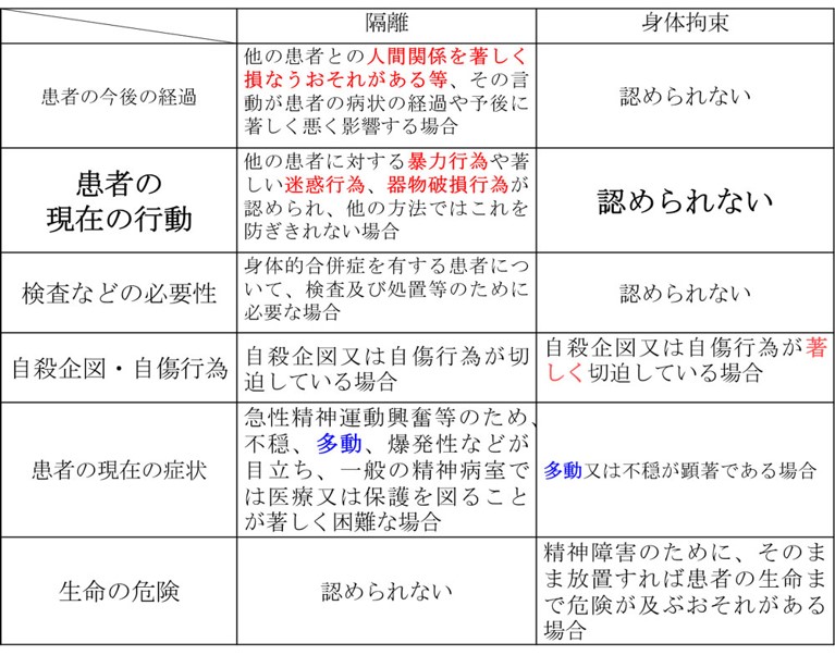 隔離と身体拘束の違い