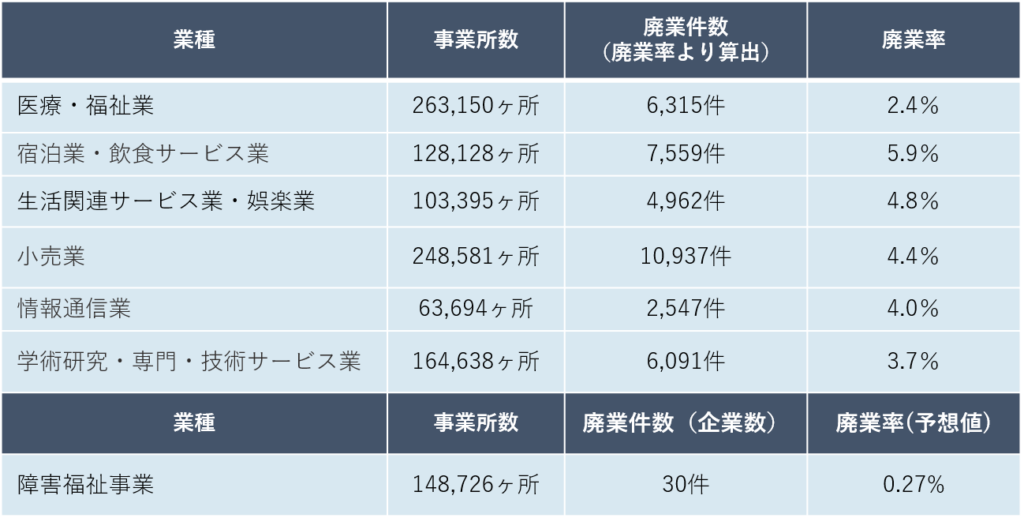 廃業比率の他業種比較表