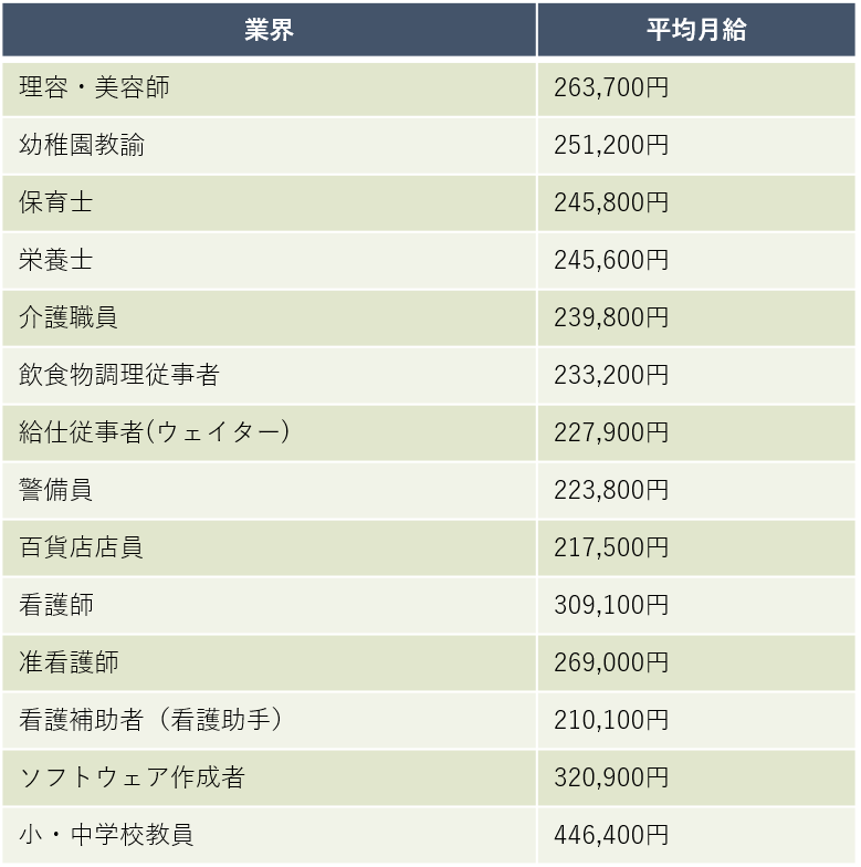 業界別平均月収表