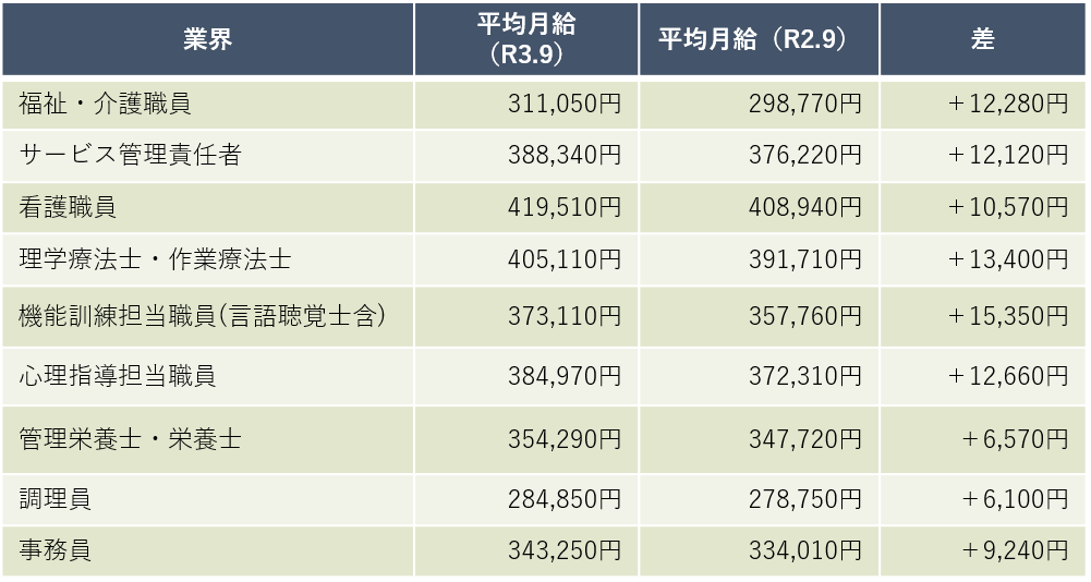 障害福祉事業 職種別平均月収