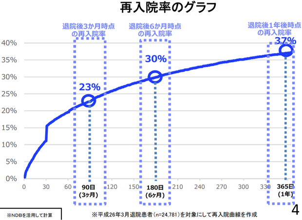 再入院率のグラフ