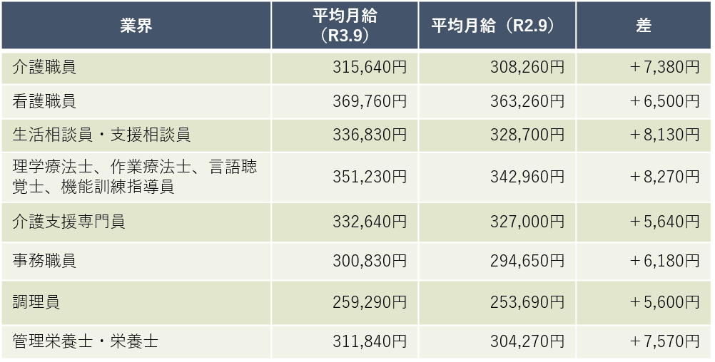 介護福祉事業 職種別平均月収