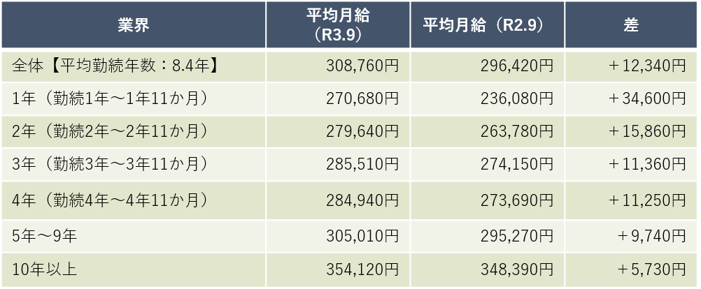 勤続年数別平均月収表　障害福祉事業（処遇改善加算Ⅰ～Ⅴ取得事業所）