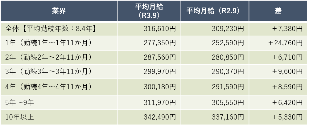 勤続年数別平均月収表　介護福祉事業（処遇改善加算Ⅰ～Ⅴ取得事業所）