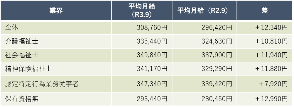 保有資格別平均月収　障害福祉事業（処遇改善加算Ⅰ～Ⅴ取得事業所）