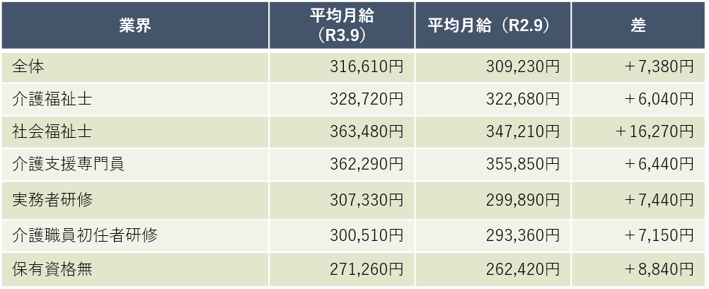 保有資格別平均月収　介護福祉事業（処遇改善加算Ⅰ～Ⅴ取得事業所）