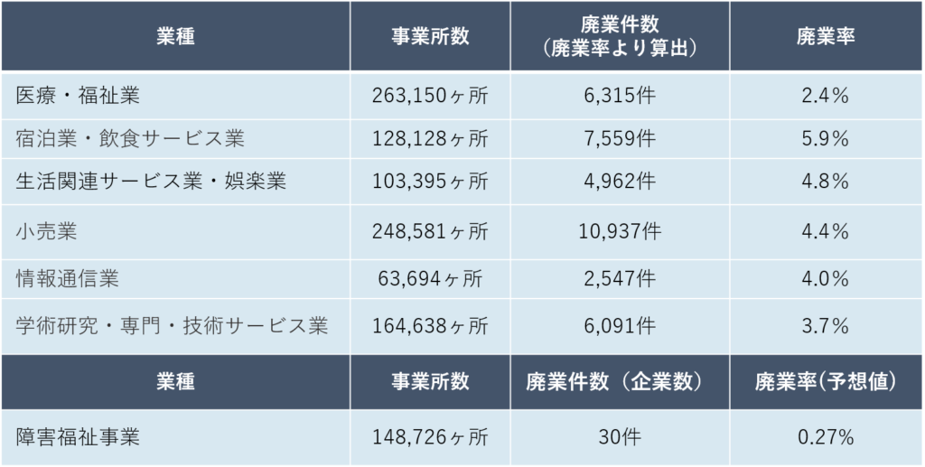 廃業比率法