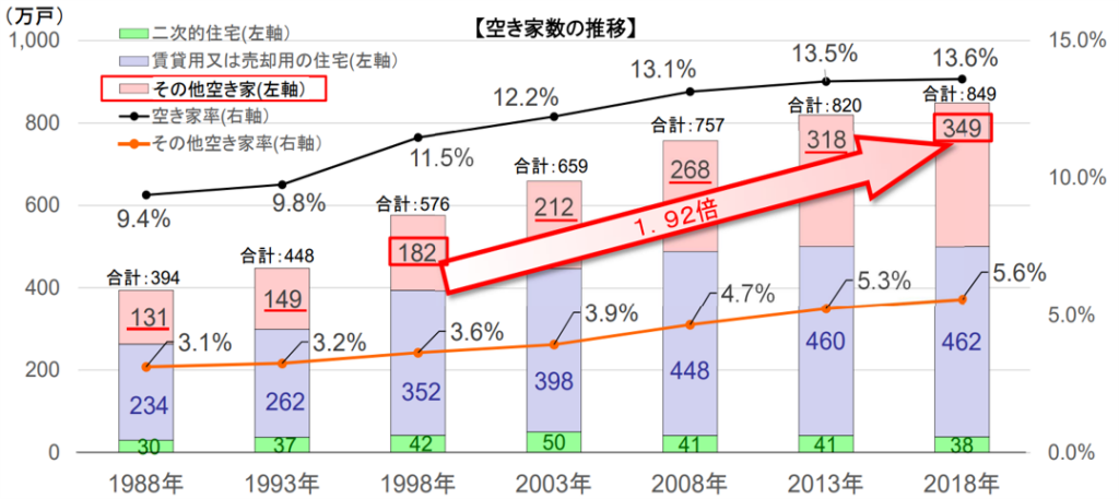 空家数の推移