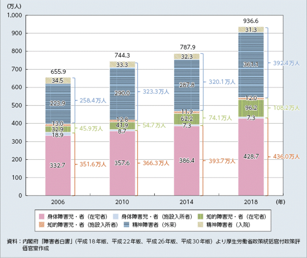 障害児者推移