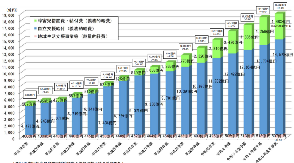 障害福祉サービス関係予算額推移表