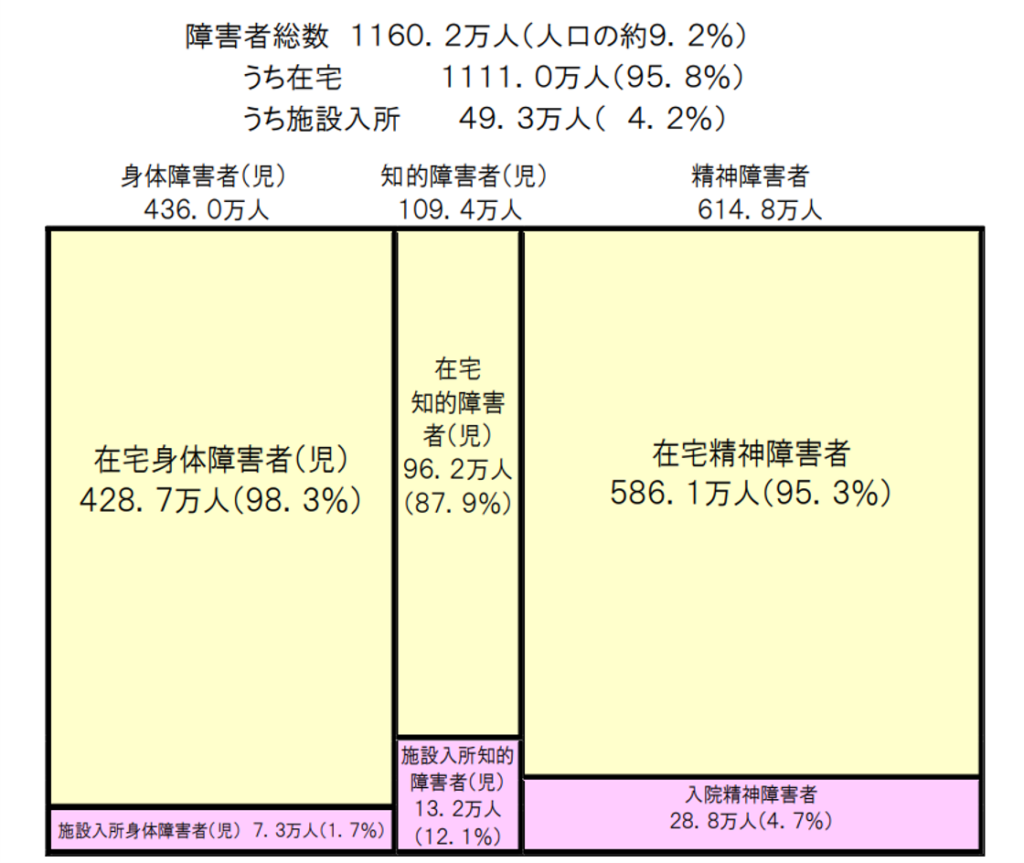 障害種別内訳